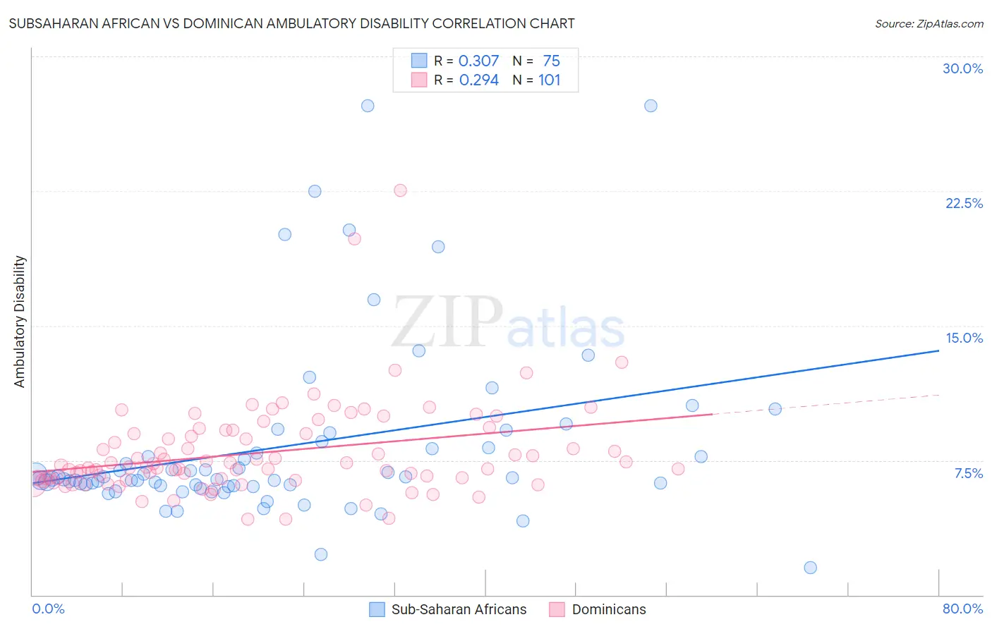 Subsaharan African vs Dominican Ambulatory Disability