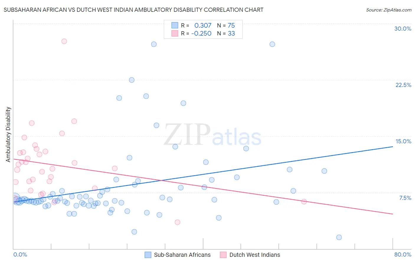 Subsaharan African vs Dutch West Indian Ambulatory Disability