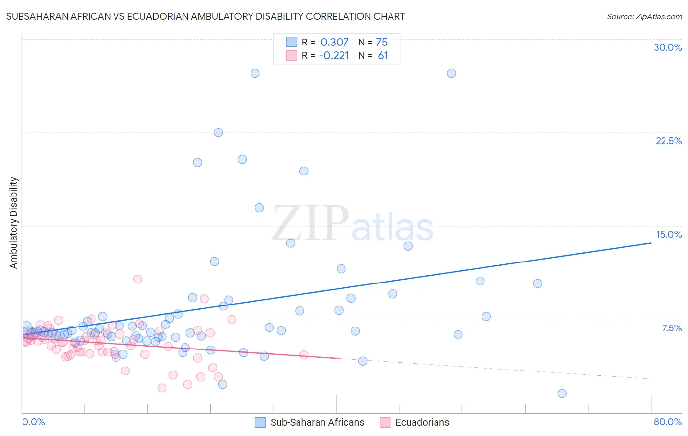 Subsaharan African vs Ecuadorian Ambulatory Disability