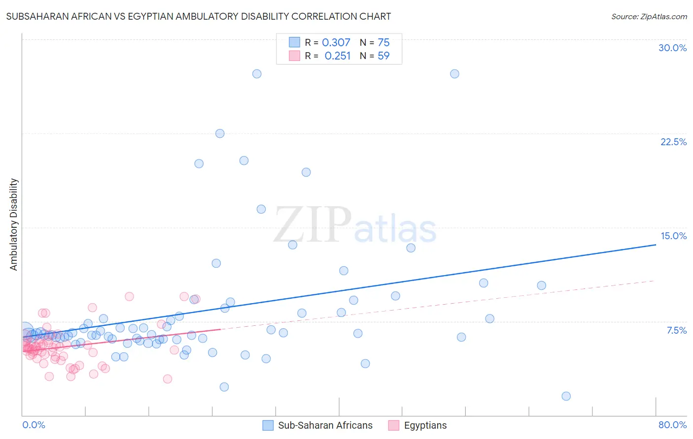 Subsaharan African vs Egyptian Ambulatory Disability