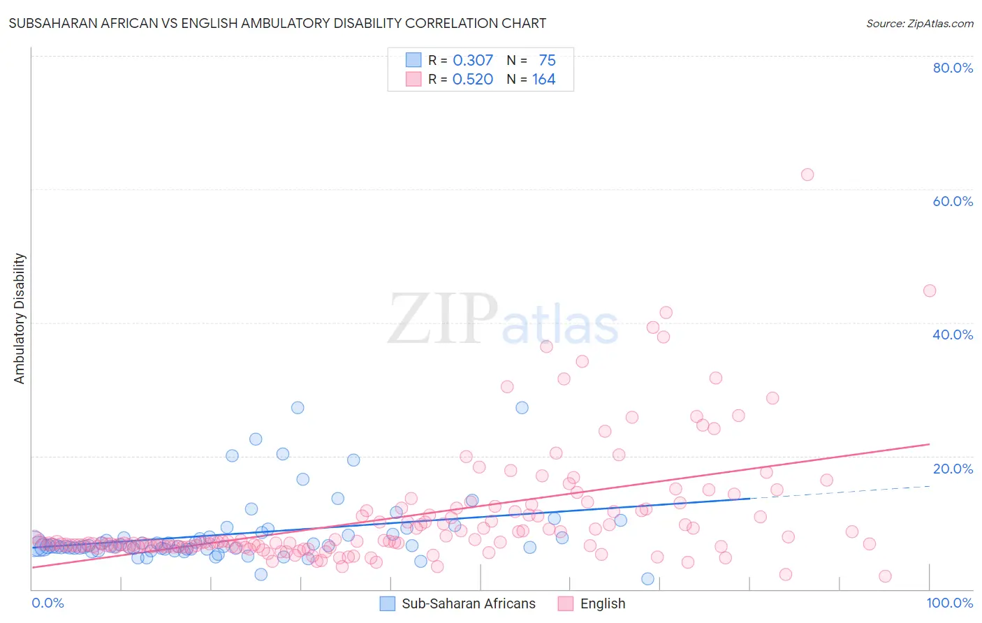 Subsaharan African vs English Ambulatory Disability