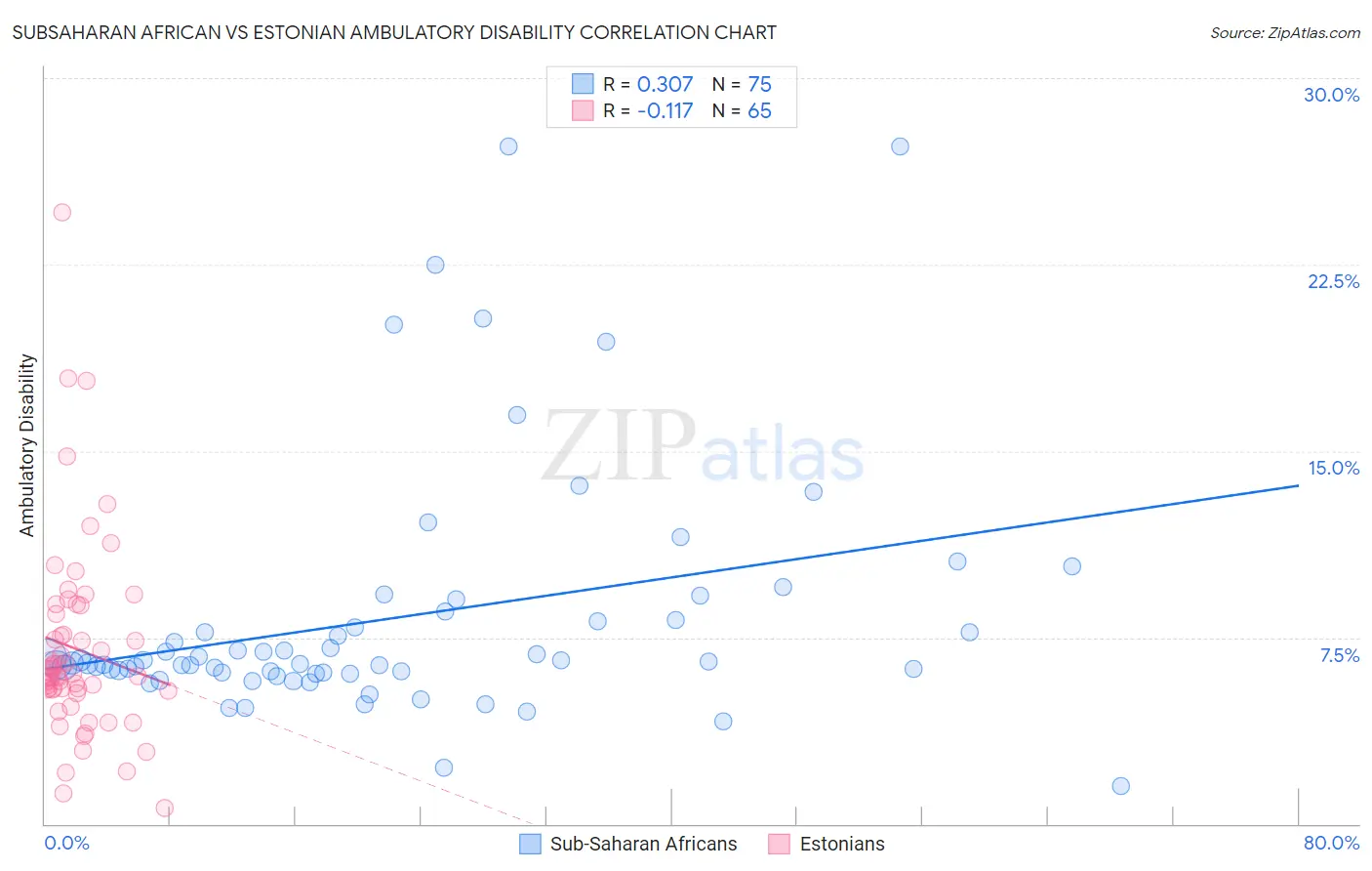Subsaharan African vs Estonian Ambulatory Disability