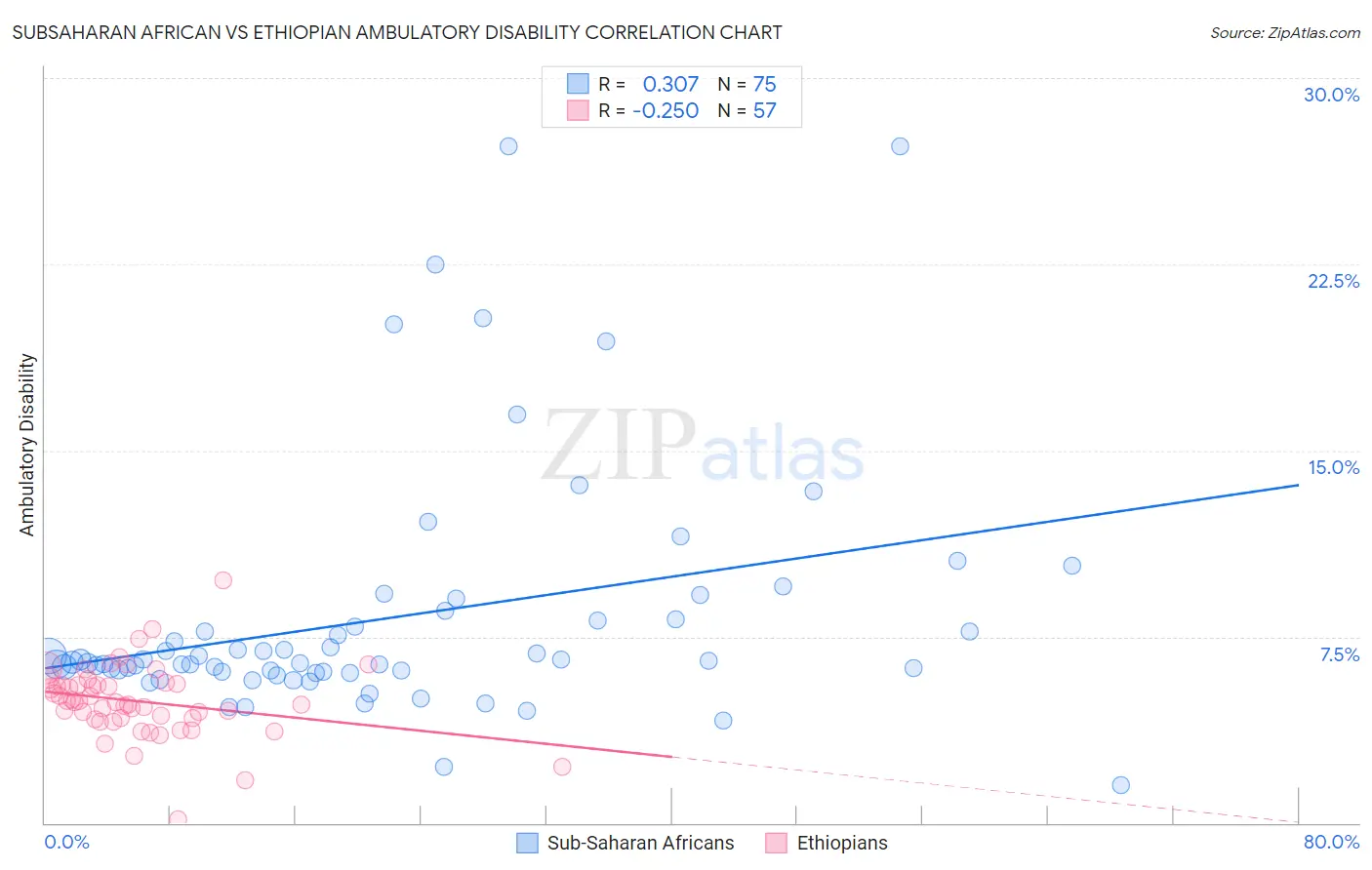 Subsaharan African vs Ethiopian Ambulatory Disability