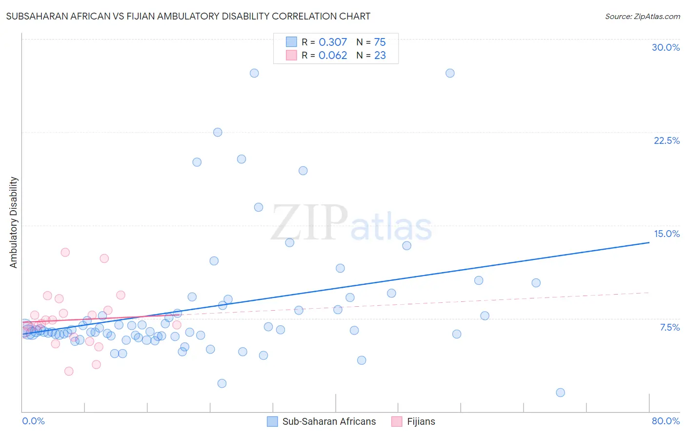 Subsaharan African vs Fijian Ambulatory Disability