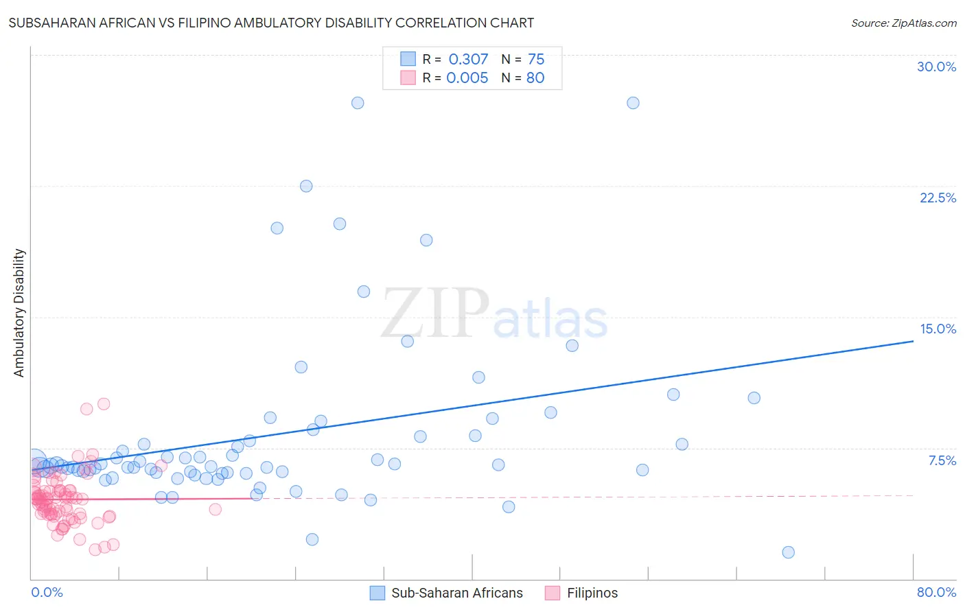 Subsaharan African vs Filipino Ambulatory Disability