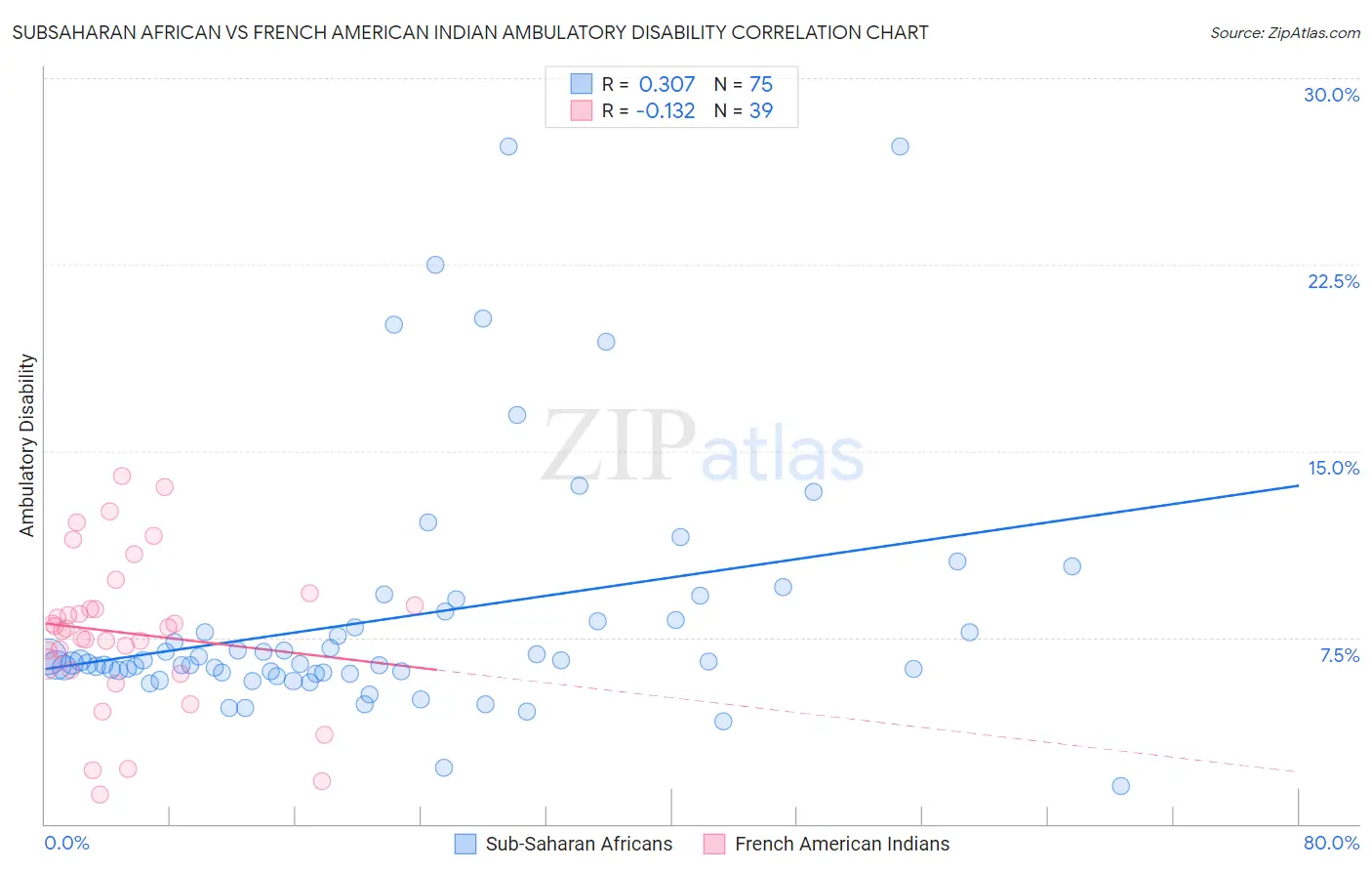 Subsaharan African vs French American Indian Ambulatory Disability