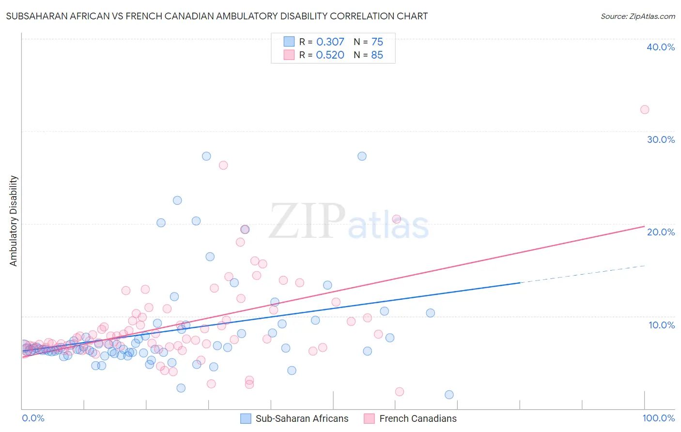 Subsaharan African vs French Canadian Ambulatory Disability