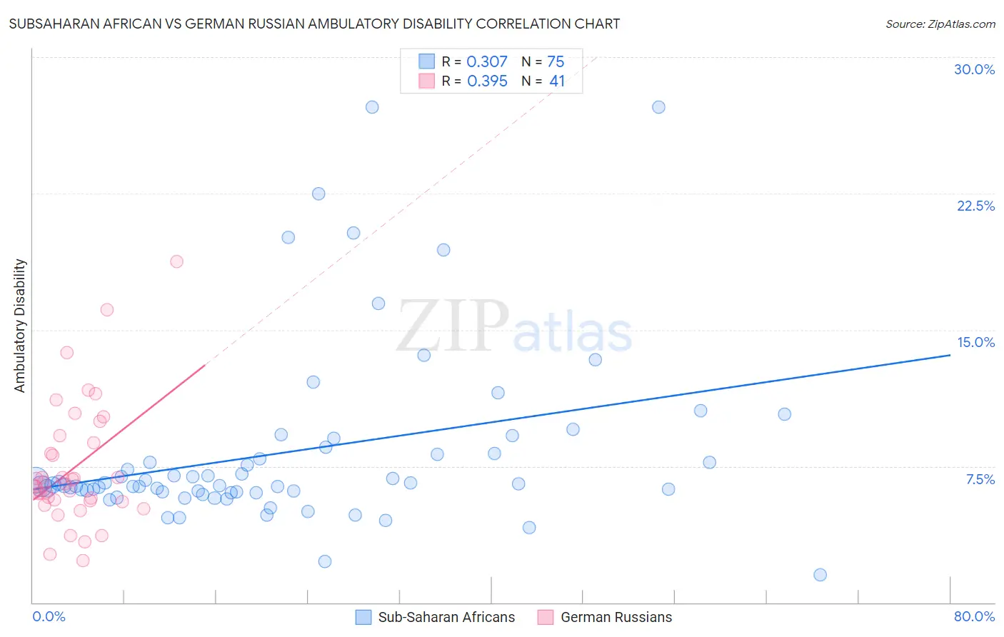 Subsaharan African vs German Russian Ambulatory Disability
