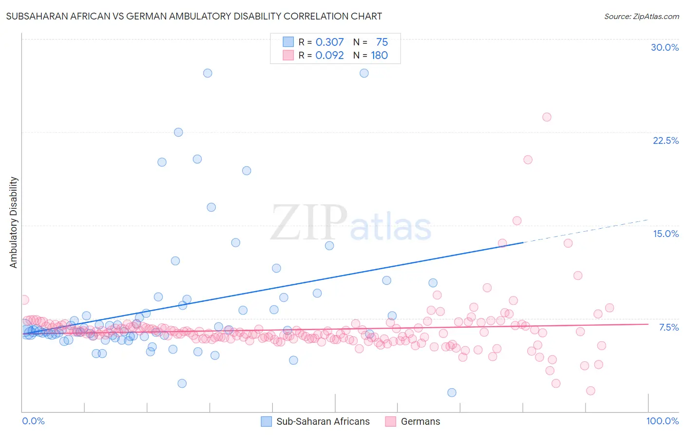Subsaharan African vs German Ambulatory Disability