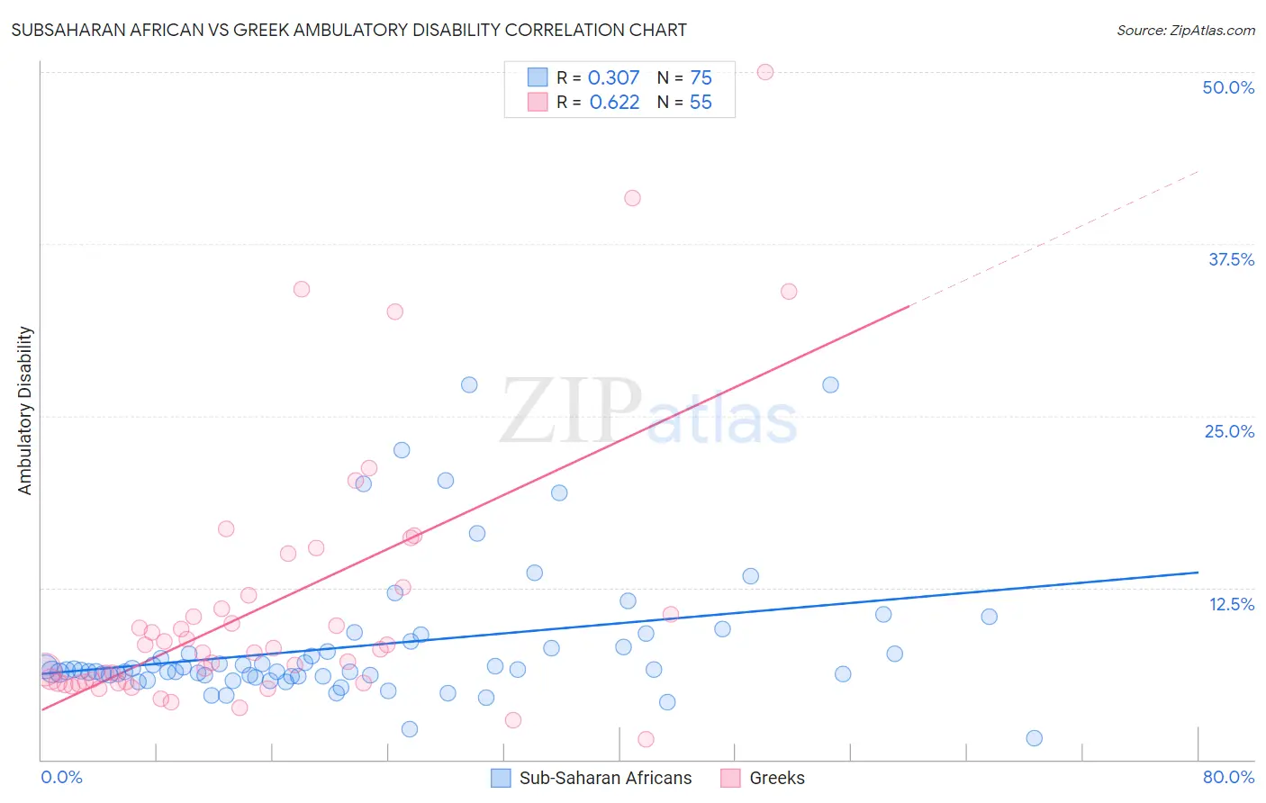 Subsaharan African vs Greek Ambulatory Disability