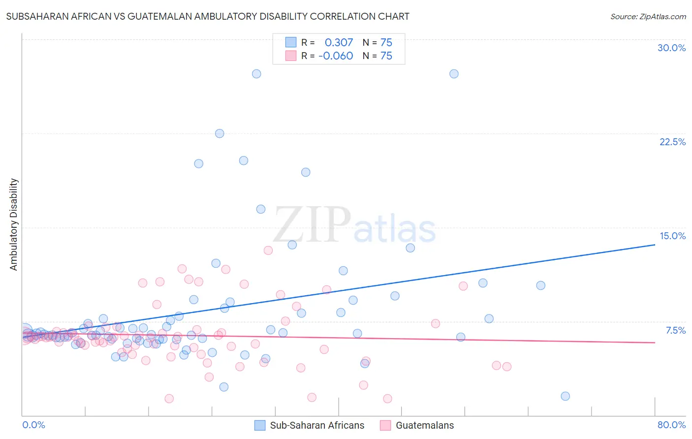 Subsaharan African vs Guatemalan Ambulatory Disability