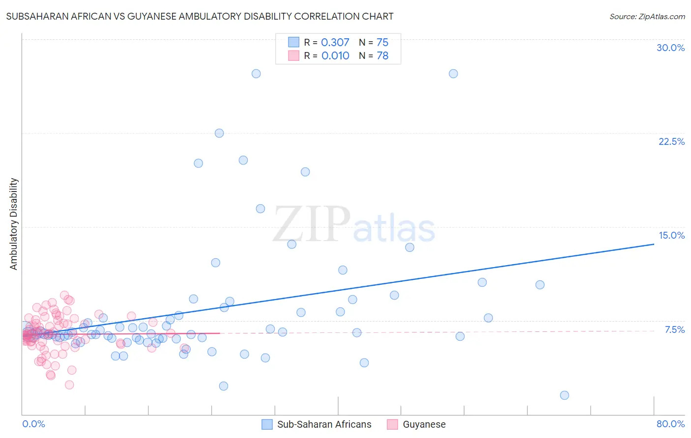 Subsaharan African vs Guyanese Ambulatory Disability