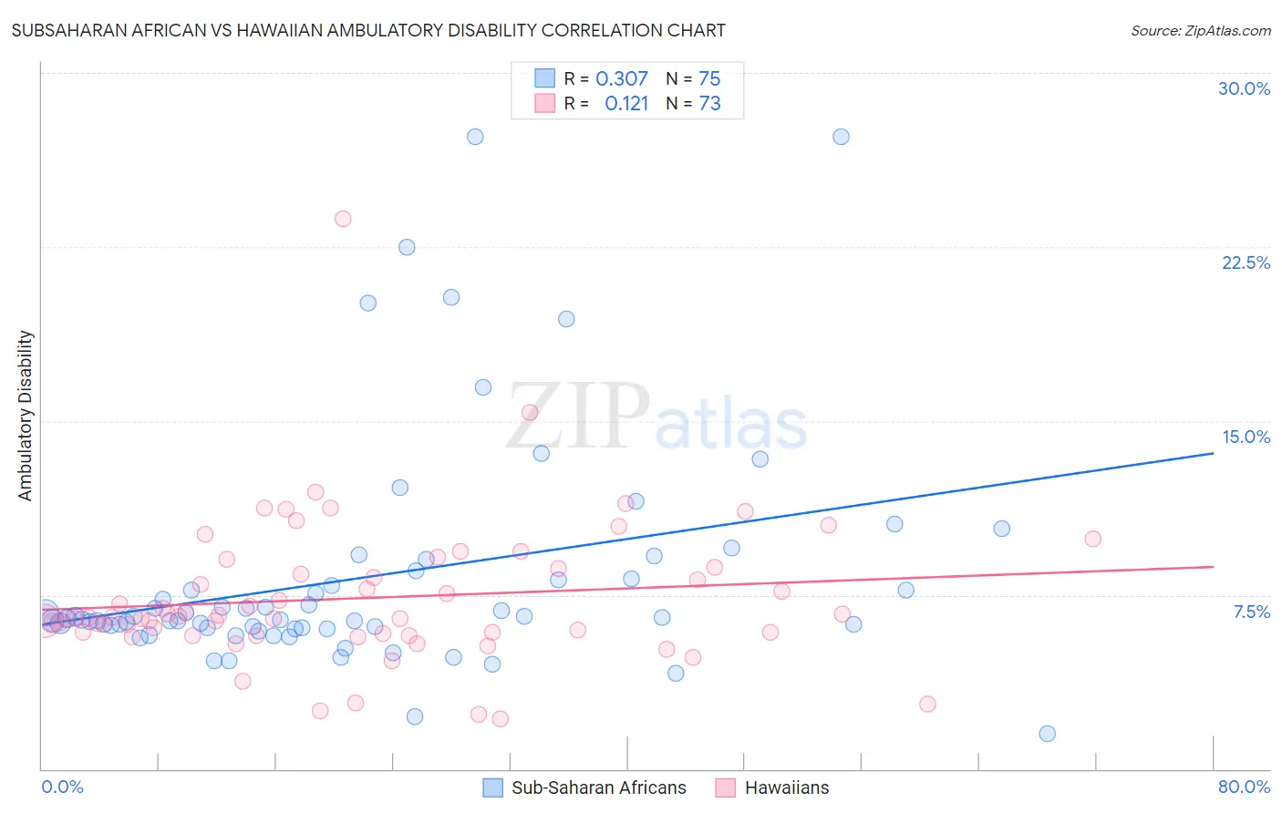 Subsaharan African vs Hawaiian Ambulatory Disability