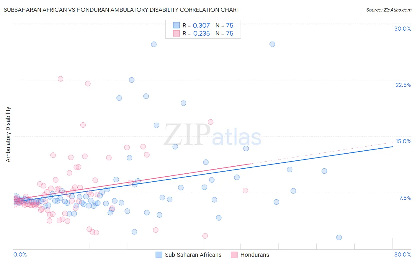 Subsaharan African vs Honduran Ambulatory Disability