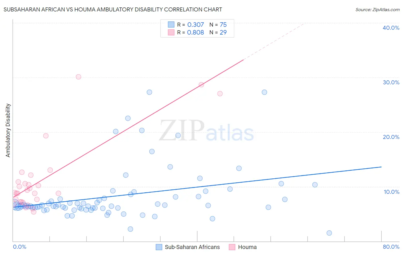 Subsaharan African vs Houma Ambulatory Disability
