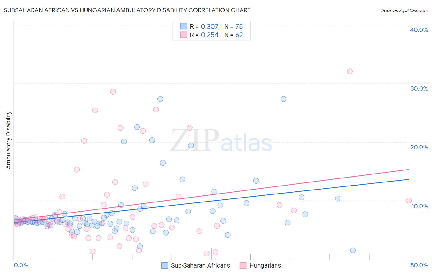 Subsaharan African vs Hungarian Ambulatory Disability