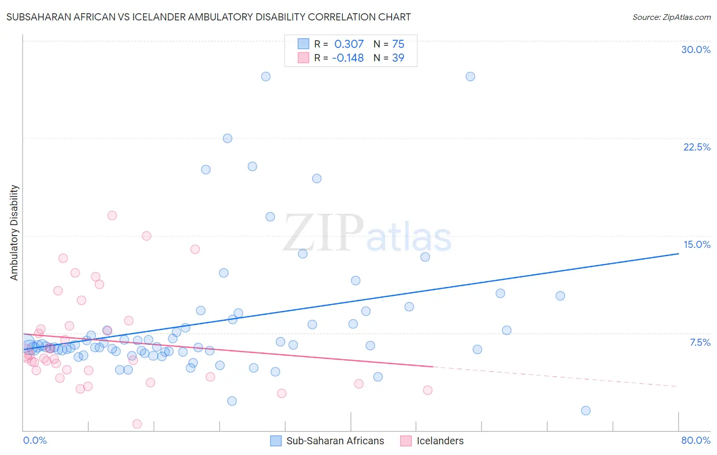 Subsaharan African vs Icelander Ambulatory Disability