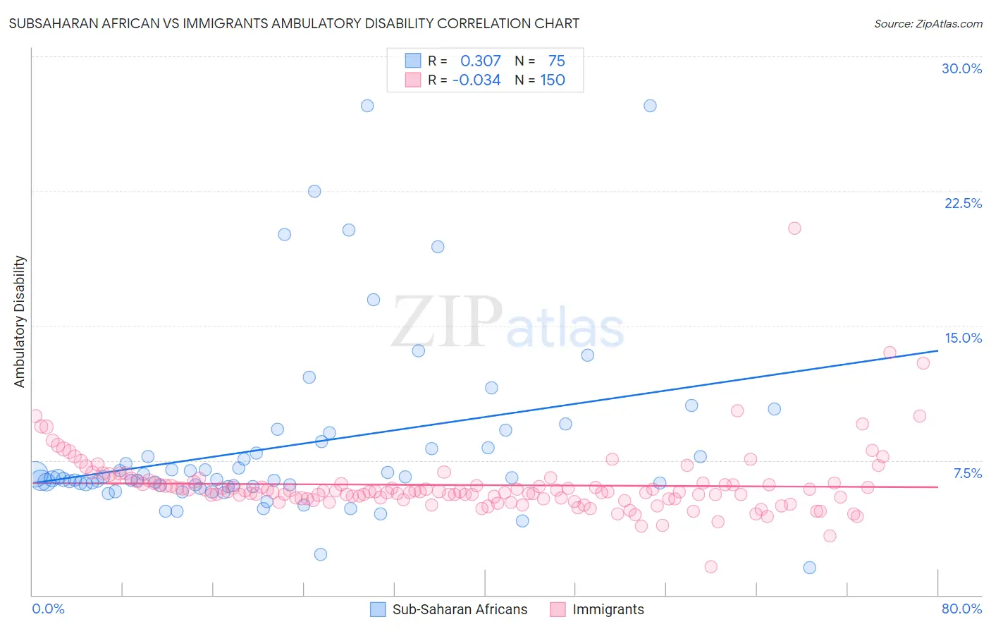 Subsaharan African vs Immigrants Ambulatory Disability