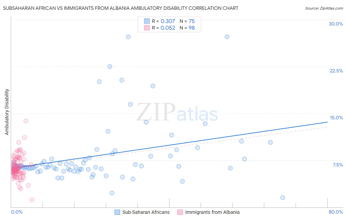 Subsaharan African vs Immigrants from Albania Ambulatory Disability