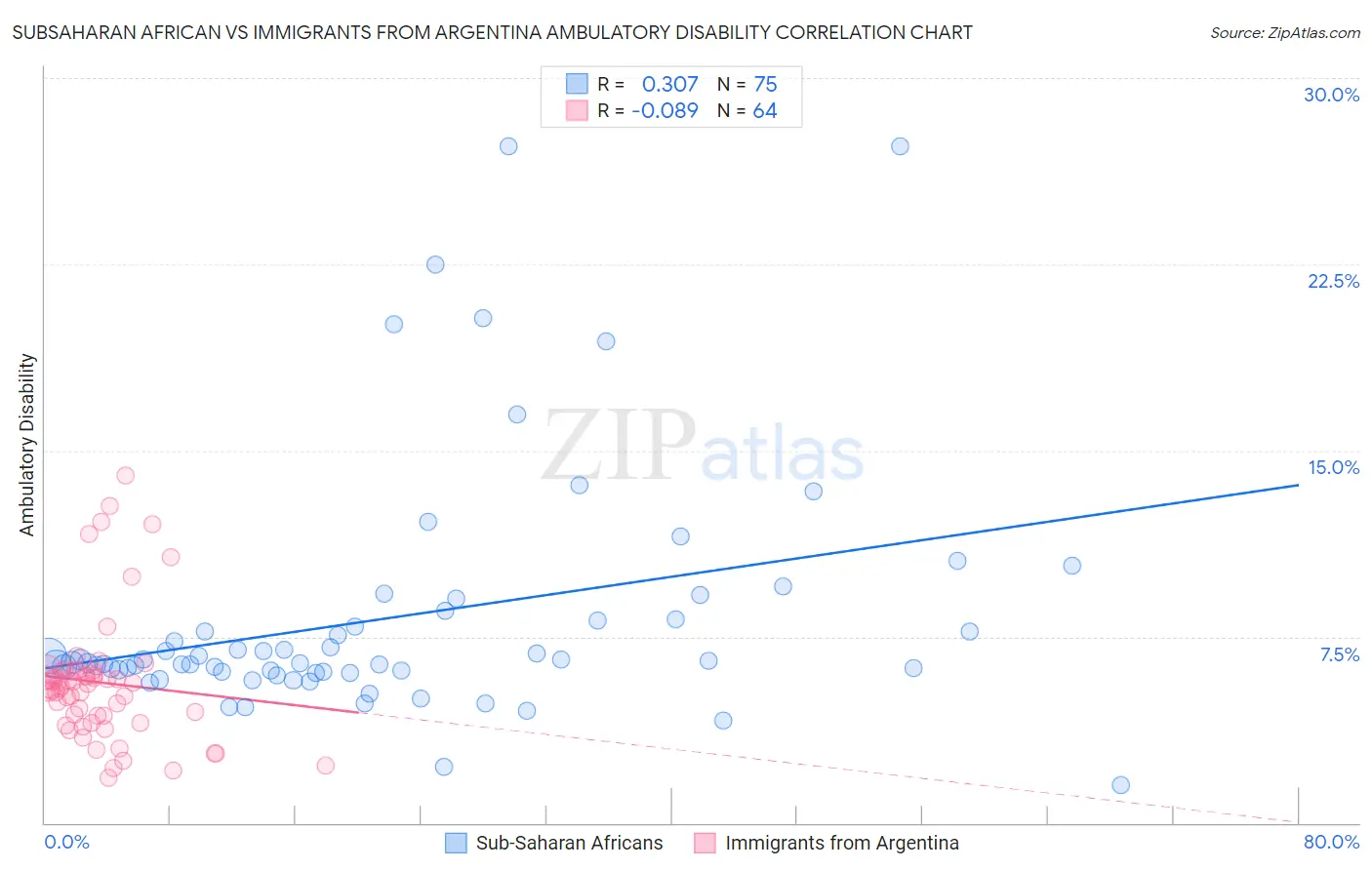 Subsaharan African vs Immigrants from Argentina Ambulatory Disability