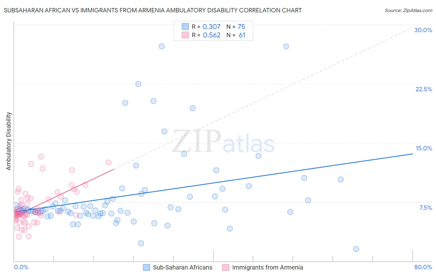 Subsaharan African vs Immigrants from Armenia Ambulatory Disability