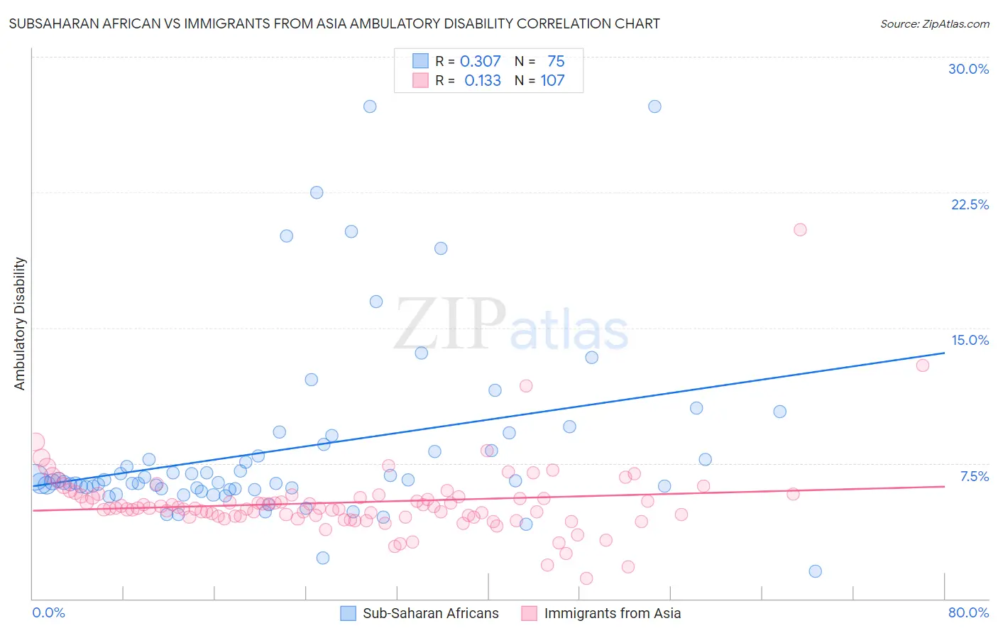 Subsaharan African vs Immigrants from Asia Ambulatory Disability