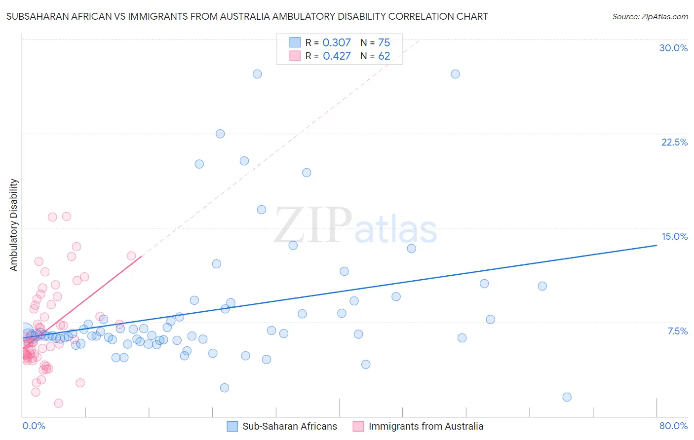 Subsaharan African vs Immigrants from Australia Ambulatory Disability