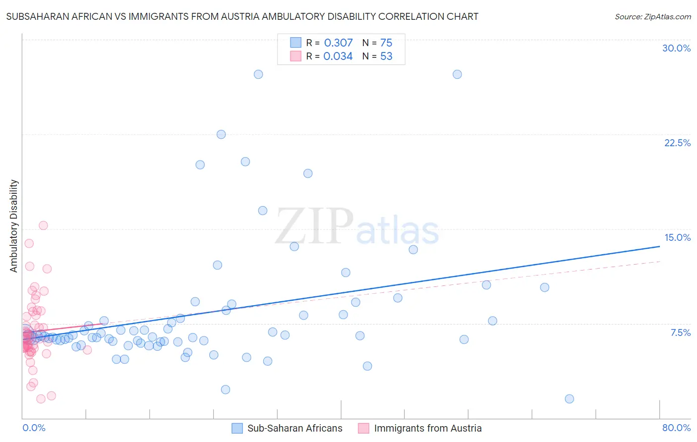 Subsaharan African vs Immigrants from Austria Ambulatory Disability