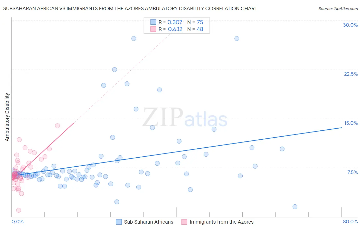 Subsaharan African vs Immigrants from the Azores Ambulatory Disability