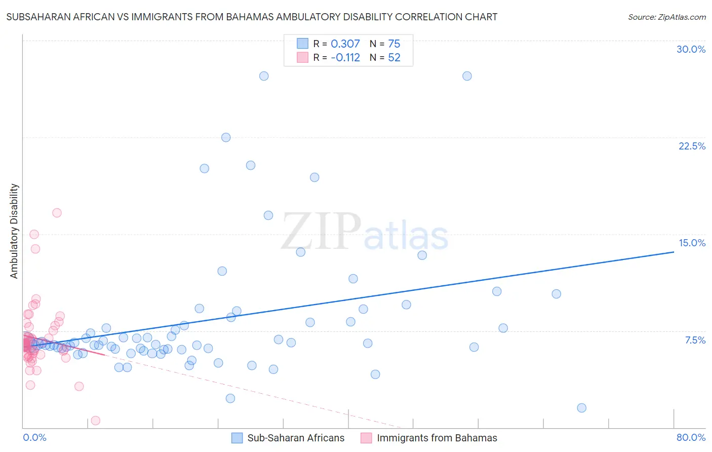 Subsaharan African vs Immigrants from Bahamas Ambulatory Disability