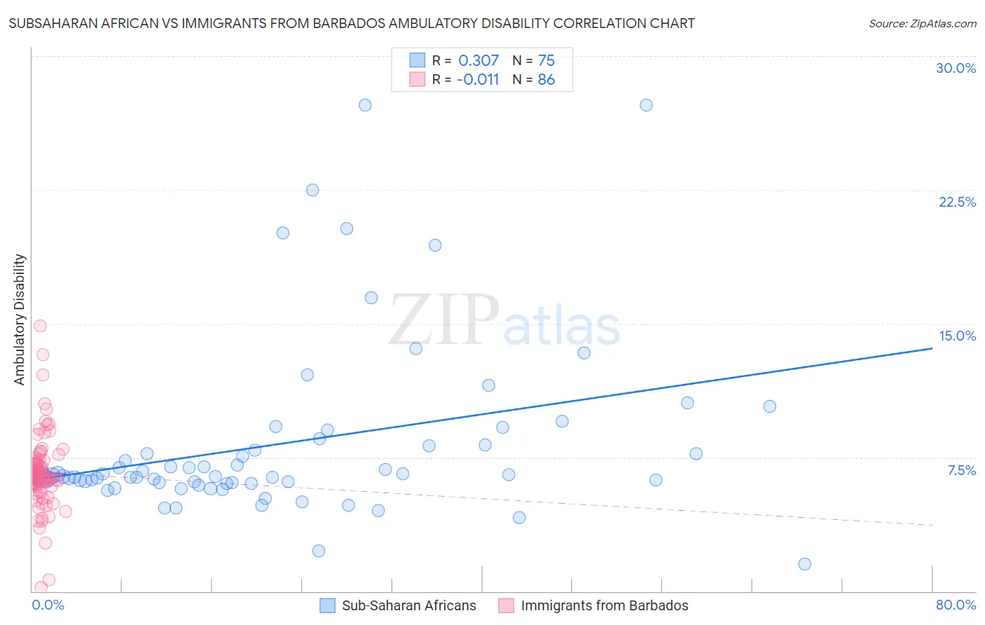Subsaharan African vs Immigrants from Barbados Ambulatory Disability