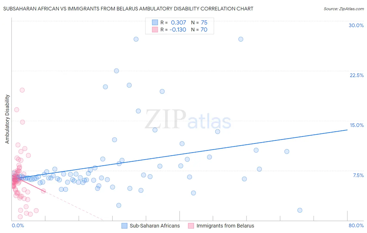 Subsaharan African vs Immigrants from Belarus Ambulatory Disability