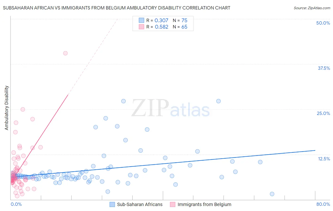 Subsaharan African vs Immigrants from Belgium Ambulatory Disability