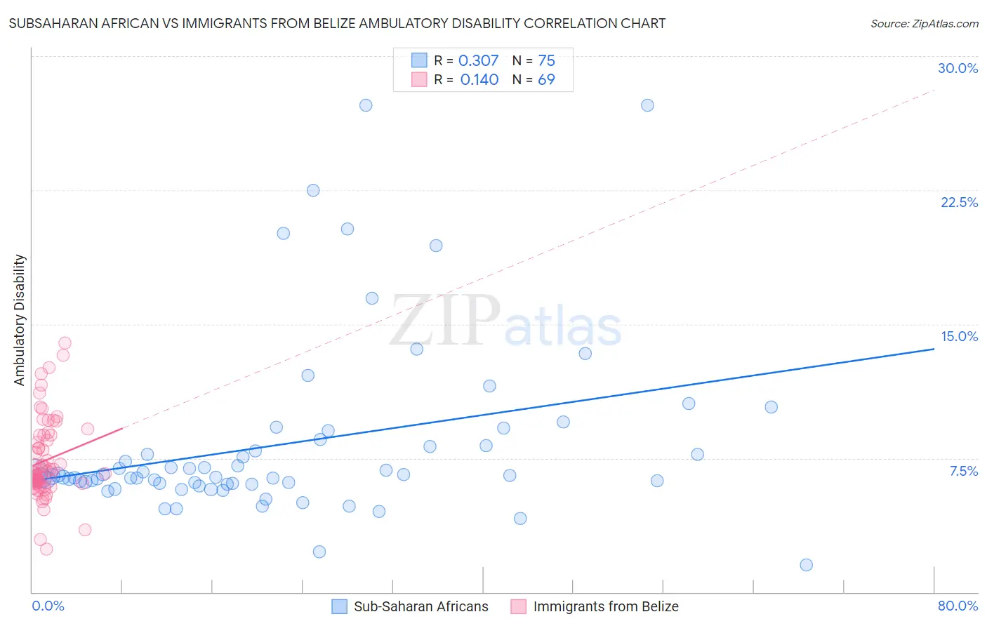 Subsaharan African vs Immigrants from Belize Ambulatory Disability