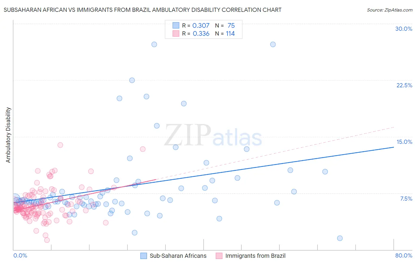 Subsaharan African vs Immigrants from Brazil Ambulatory Disability