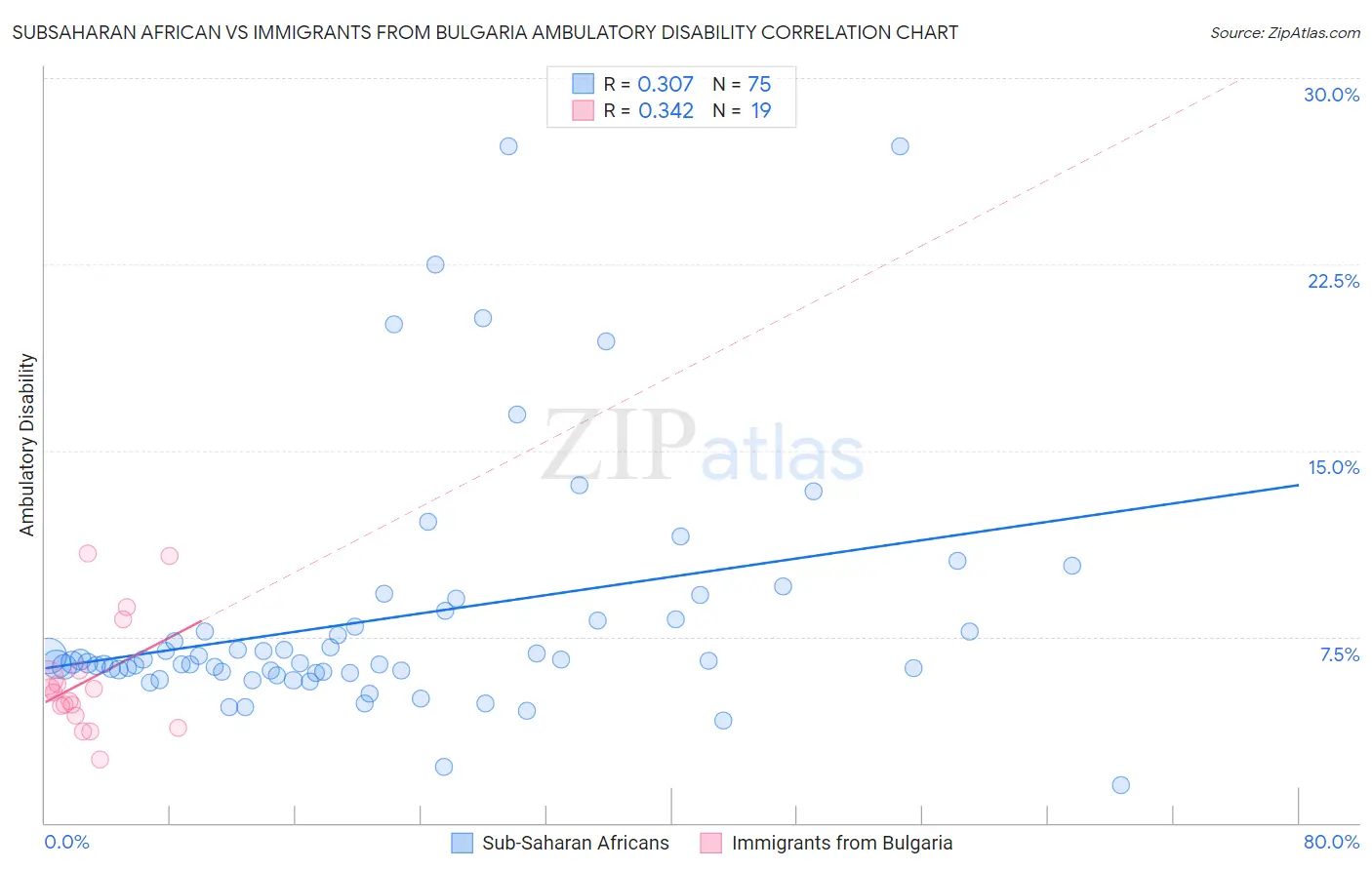 Subsaharan African vs Immigrants from Bulgaria Ambulatory Disability