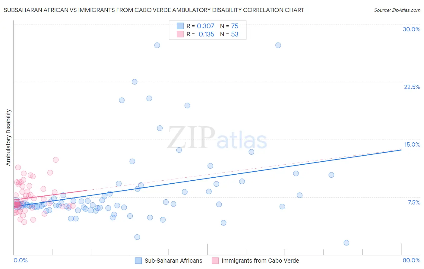 Subsaharan African vs Immigrants from Cabo Verde Ambulatory Disability