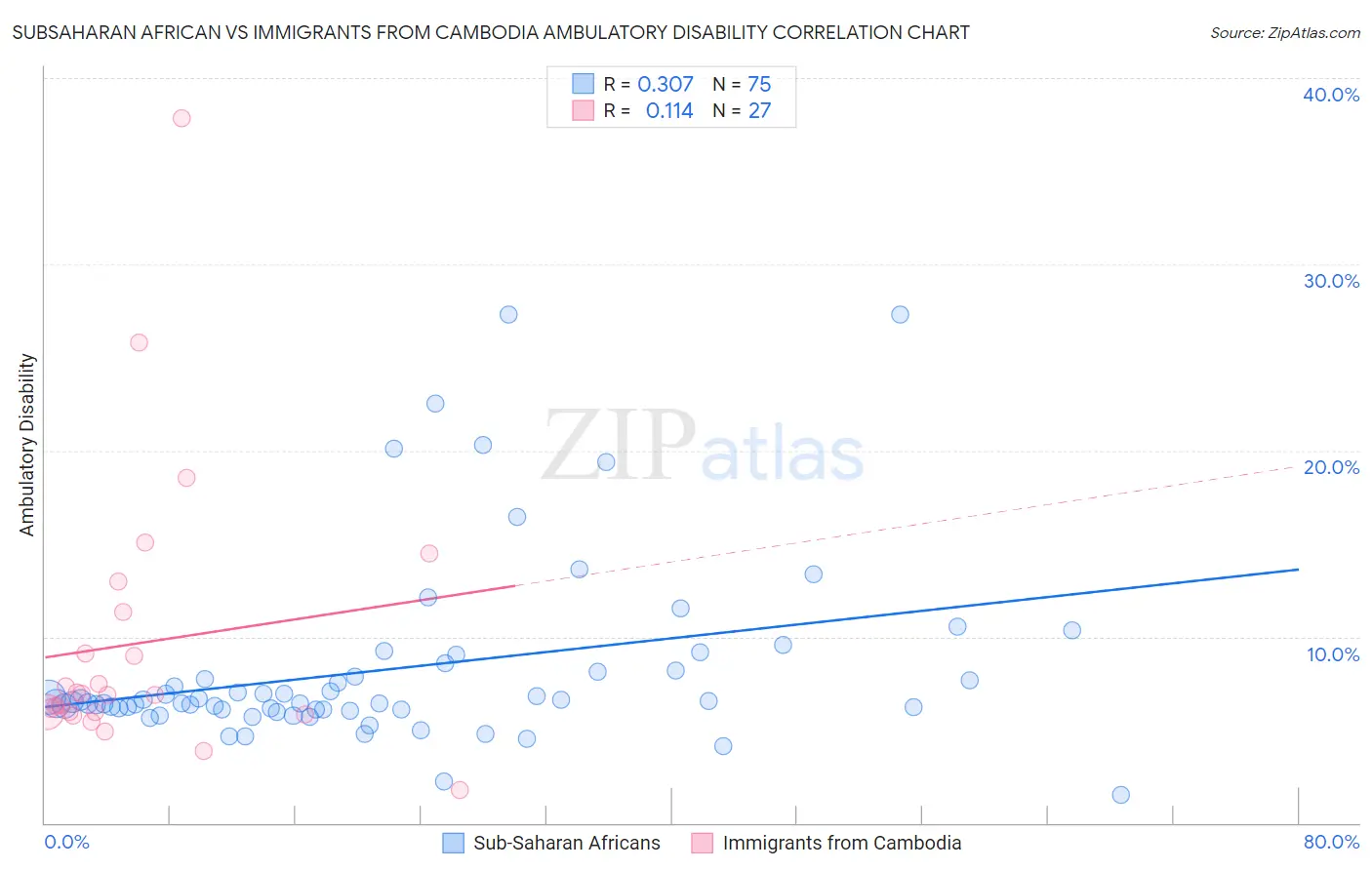 Subsaharan African vs Immigrants from Cambodia Ambulatory Disability