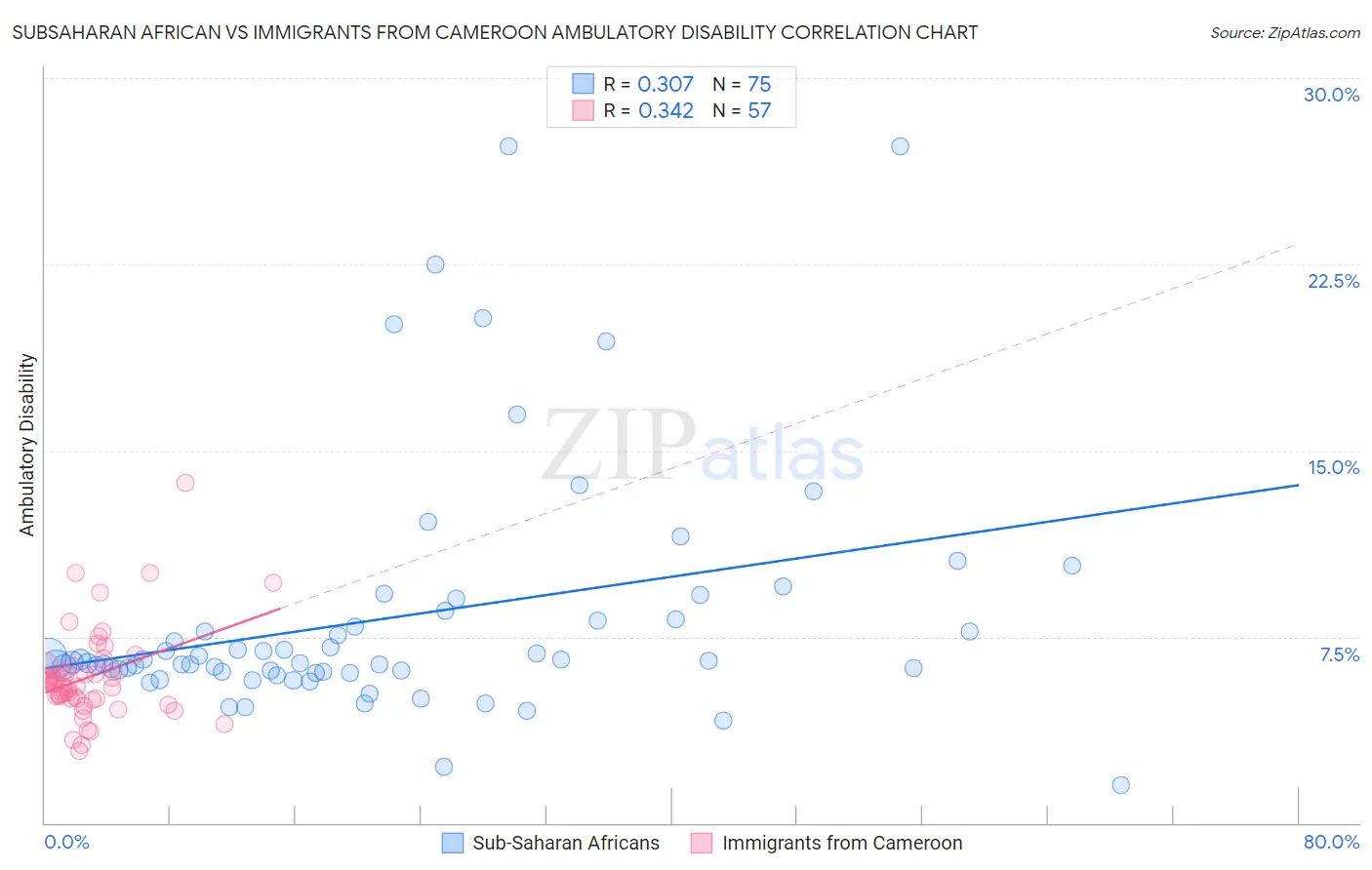 Subsaharan African vs Immigrants from Cameroon Ambulatory Disability
