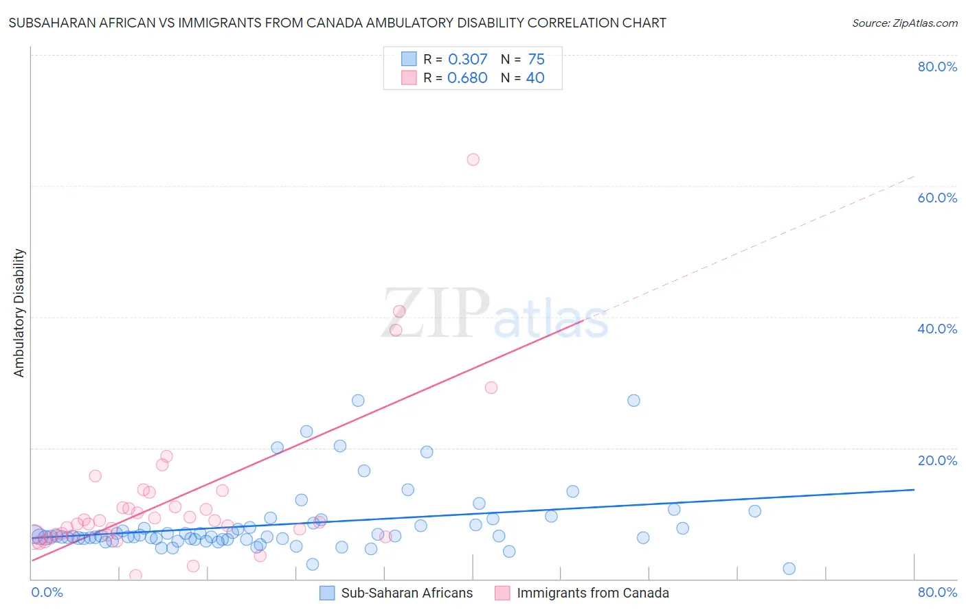 Subsaharan African vs Immigrants from Canada Ambulatory Disability