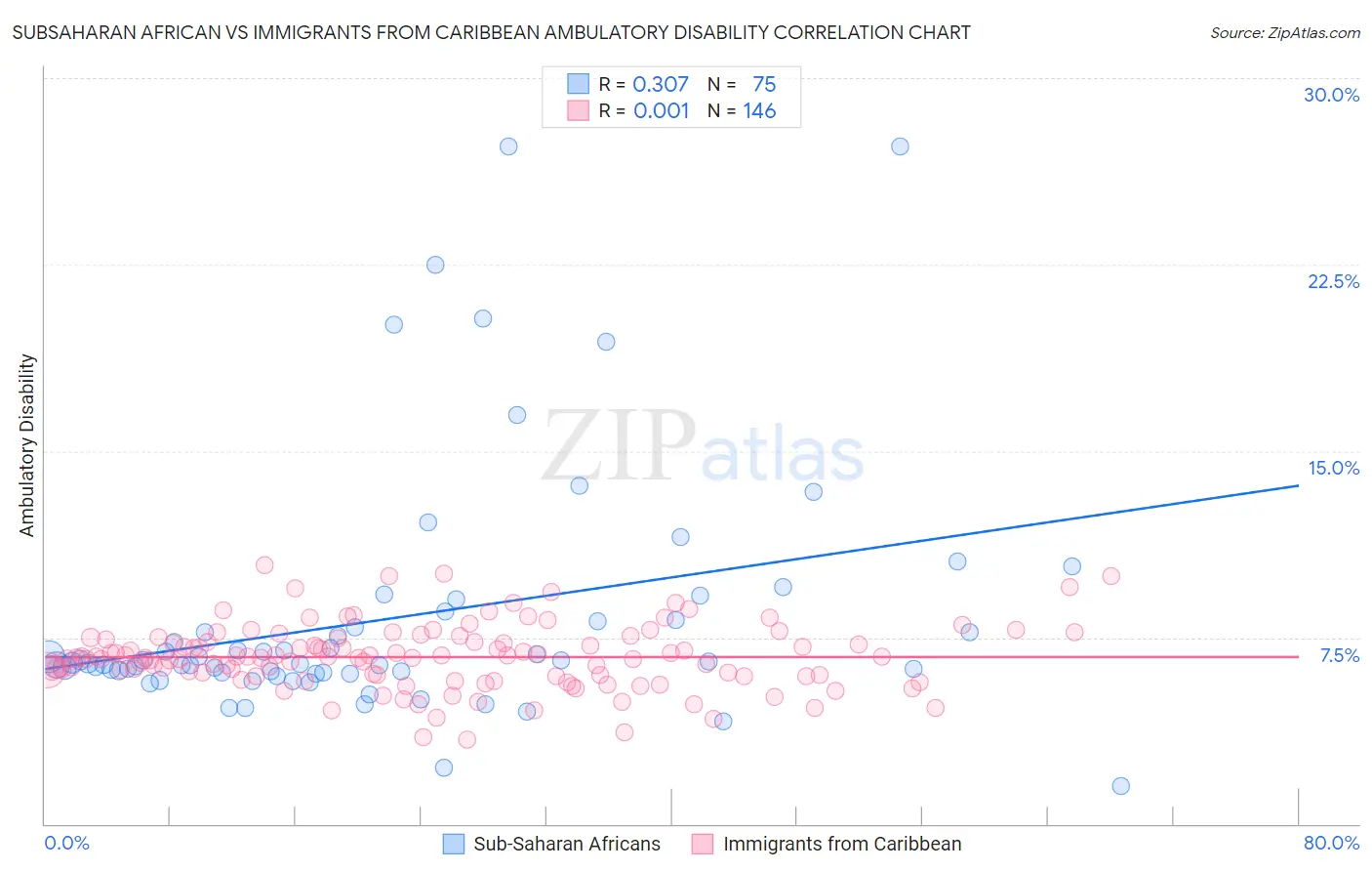 Subsaharan African vs Immigrants from Caribbean Ambulatory Disability