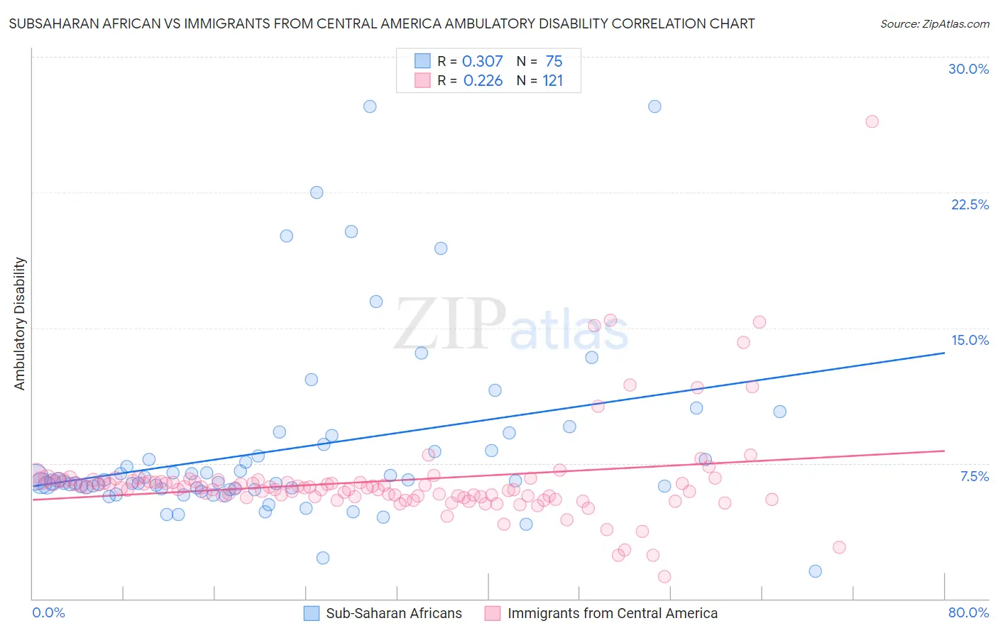 Subsaharan African vs Immigrants from Central America Ambulatory Disability