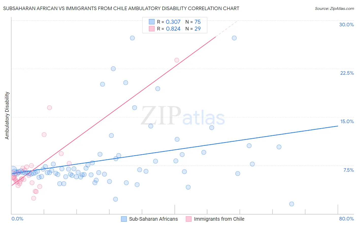 Subsaharan African vs Immigrants from Chile Ambulatory Disability