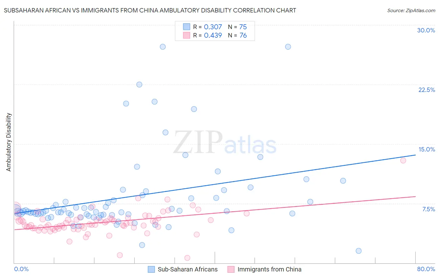 Subsaharan African vs Immigrants from China Ambulatory Disability