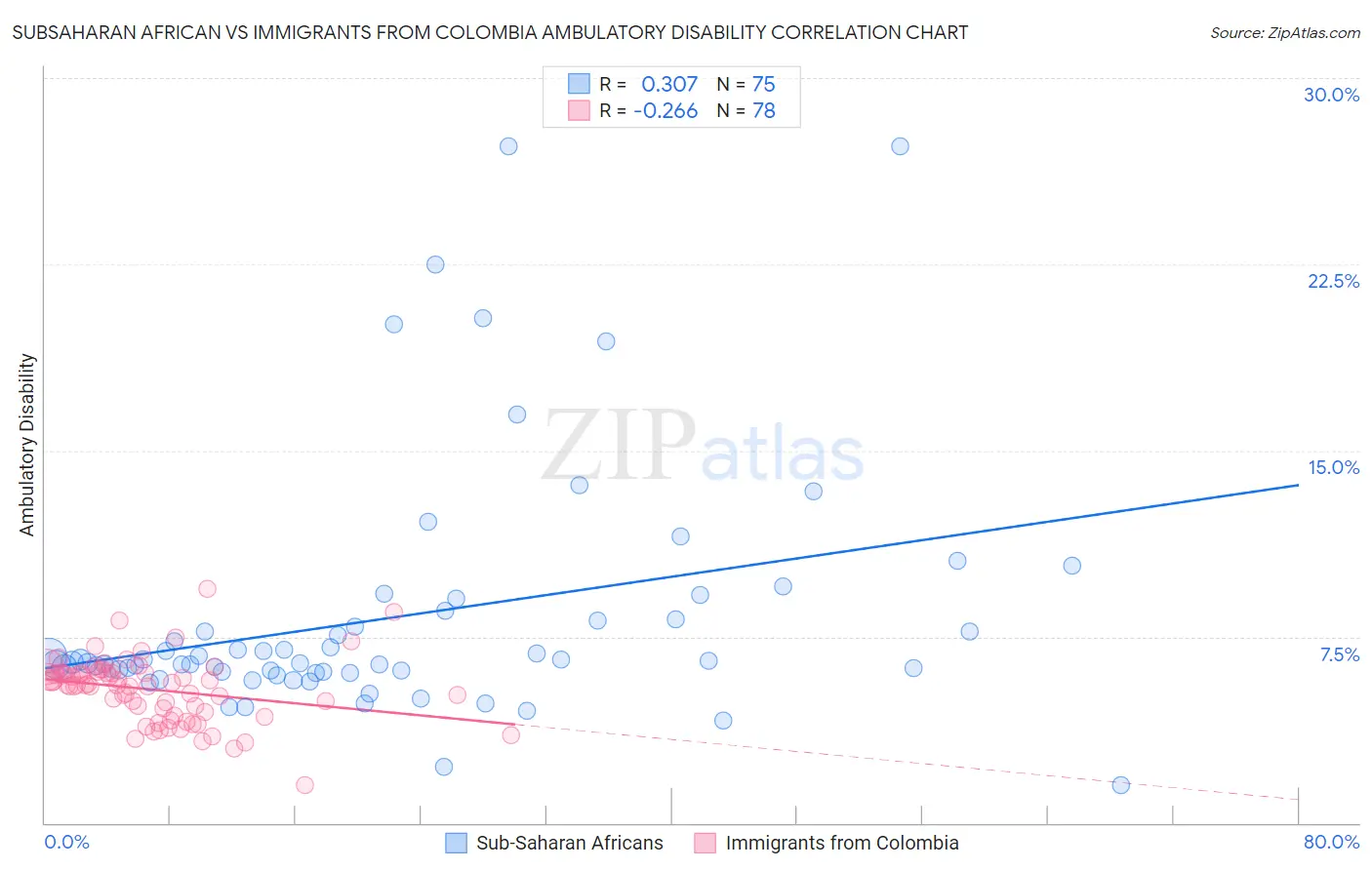 Subsaharan African vs Immigrants from Colombia Ambulatory Disability