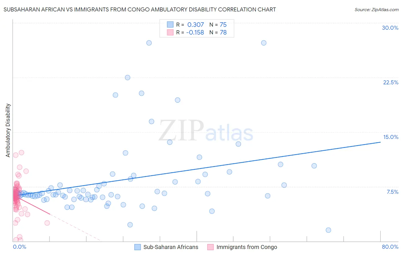 Subsaharan African vs Immigrants from Congo Ambulatory Disability