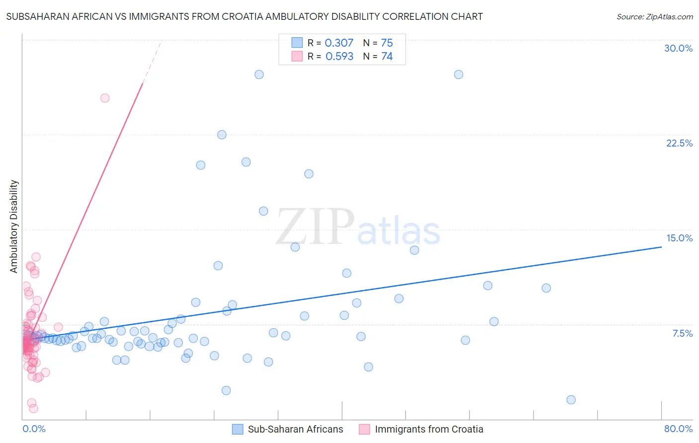 Subsaharan African vs Immigrants from Croatia Ambulatory Disability