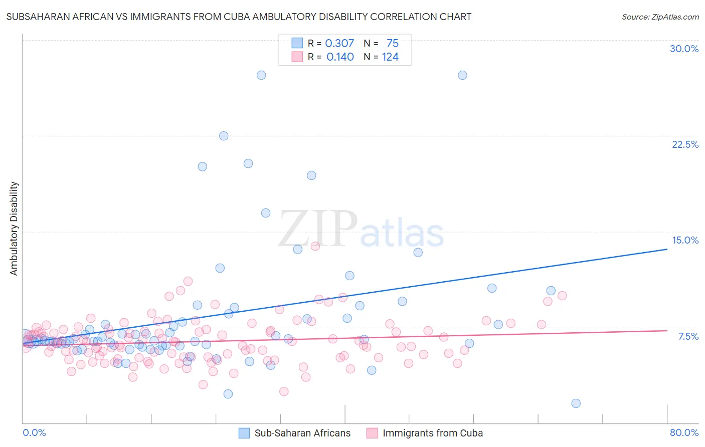 Subsaharan African vs Immigrants from Cuba Ambulatory Disability