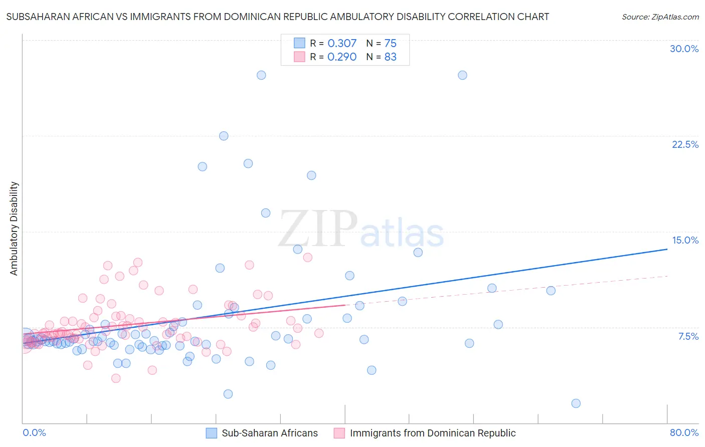 Subsaharan African vs Immigrants from Dominican Republic Ambulatory Disability