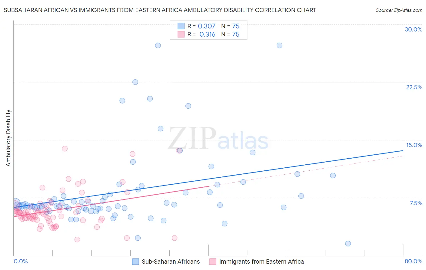 Subsaharan African vs Immigrants from Eastern Africa Ambulatory Disability